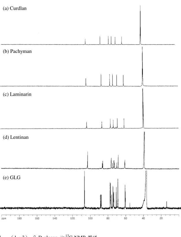 Fig. 1.  13 C-NMR spectra of various  （1→3）-β-D-glucans.