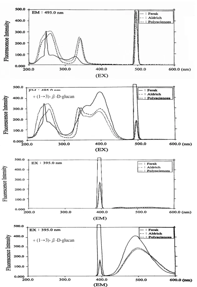 Fig.  4.  Fluorescence  spectra  of  diffenent  aniline  blue  with  and  without（1→3）-β -D-glucan.