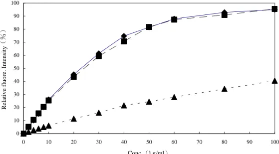 Fig. 5. The effect of pH on the fluorescence intensity of lentinan.
