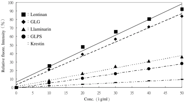 Fig. 6. Standard curves of various（1→3）-β-D-glucans.