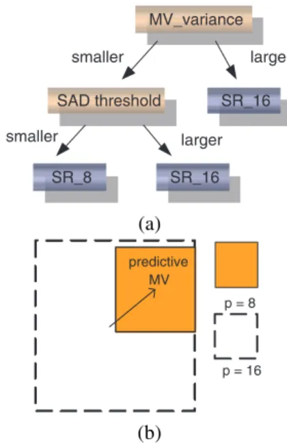 Fig. 4. (a) The ﬂow of adaptive search range mode. (b) Illustration of SR 8.