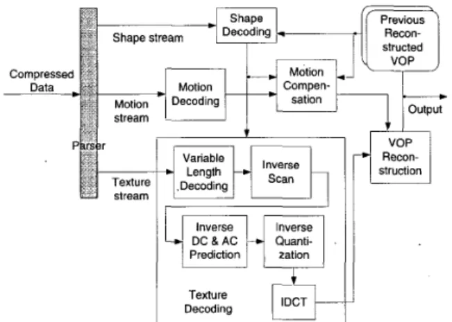 FIGURE  1. MPEG-4 Video Decoding System 