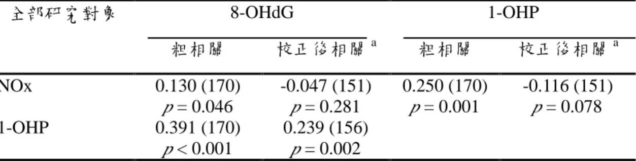 表  4    血漿中 NOx 濃度、尿液中 1-OHP 濃度和 8-OHdG 濃度之相關性 全部研究對象 8-OHdG 1-OHP 粗相關 校正後相關 a 粗相關 校正後相關 a NOx 0.130 (170) p = 0.046 -0.047 (151)p = 0.281 0.250 (170)p = 0.001 -0.116 (151)p = 0.078 1-OHP 0.391 (170) p < 0.001 0.239 (156)p = 0.002