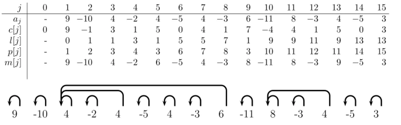 Figure 5: The candidate segment S(p[j],j) of each index j.