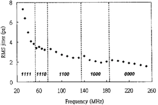 Fig.  12.  Fig.  13  shows  the  measured  mis  jitter  characteristics  of  the  dual-loop  DLL  over  different  operating  frequencies  and  corresponding  digital  control  code  words