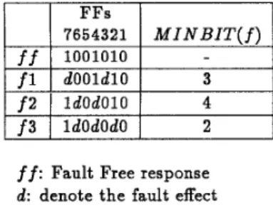 Table  1.  M A X ( M I N B I T ( f ) )  computation  In  the  above example,  after  shifting out  DO(:t) =  (1001010)  by  4  bits,  there  are still 3 bits  remainled  in  the  scanned  FFs  and  D O ( t )   becomes  ( z z z t 1 0 0 : ) 