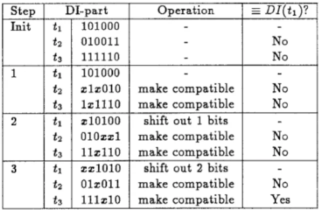 Table  2.  Example  of  shift-and-make-compatible  Based on Observation  2,  the shift-and-compare pro-  cess described in maximum overlapping can be refined  t o   a  shij9-and-make-compatible  process  for  achieving  more  reductions  on  test  clocks