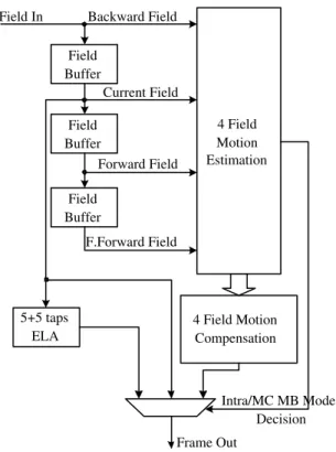 Fig. 2. Four Field Motion Estimation