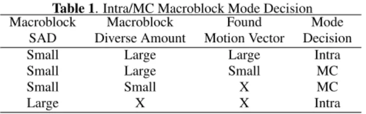 Table 1. Intra/MC Macroblock Mode Decision