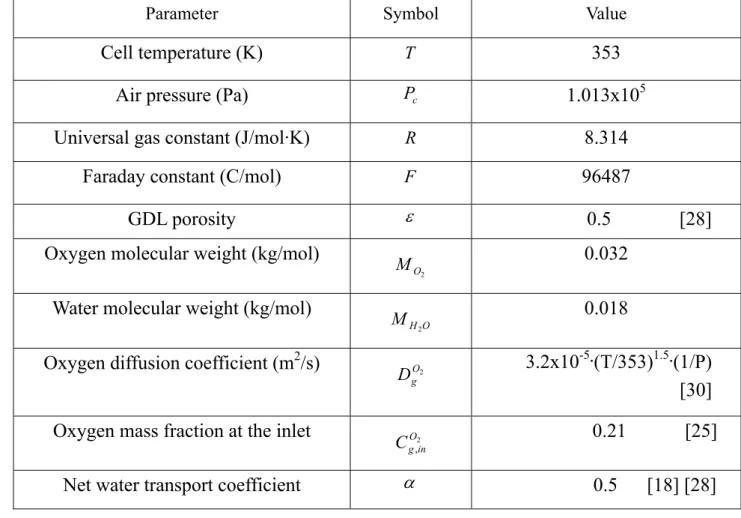 Table 3.1 The physical parameters used in simulation 