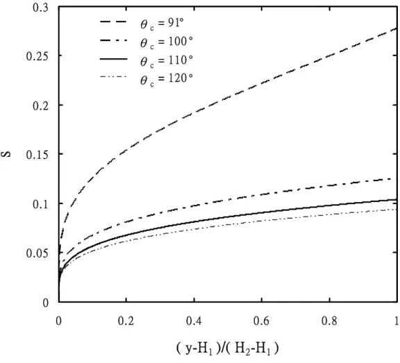 Fig. 3-1 Liquid water saturation profile in the GDL at different contact angles,                I=14000A/m 2 