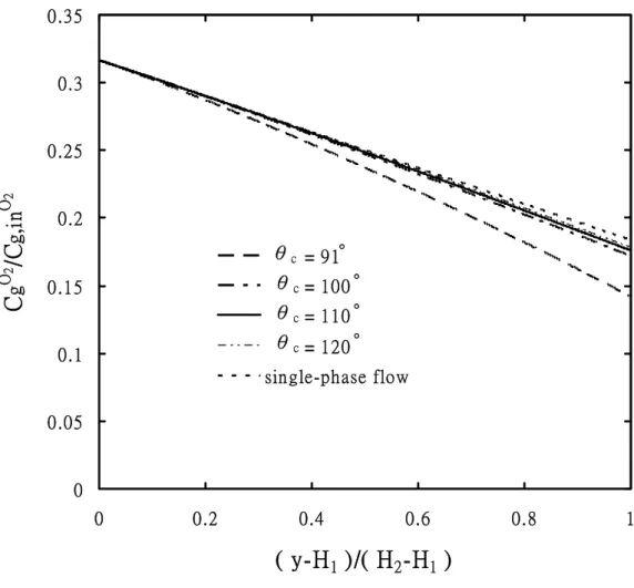 Fig. 3-2 Oxygen concentration profile in the GDL at different contact angles,             I=14000A/m 2 