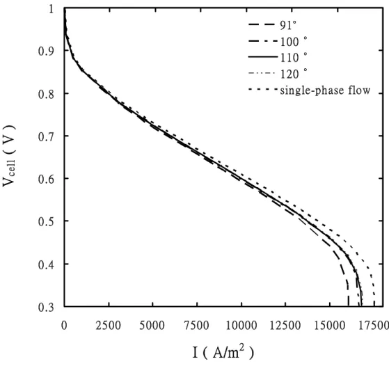 Fig. 3-3 Polarization curve at different contact angles. 