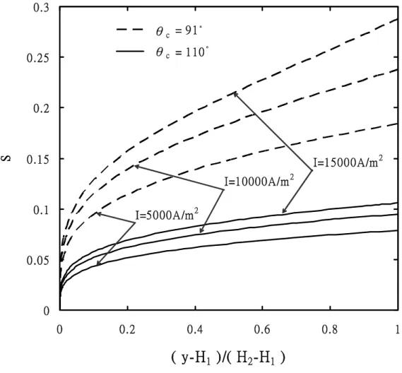 Fig. 3-4 Liquid water saturation profile in the GDL at different current densities. 