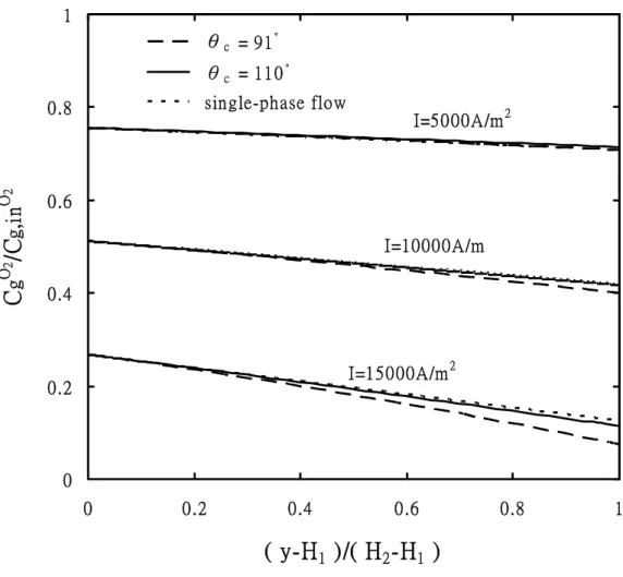 Fig. 3-5 Oxygen concentration profile in the GDL at current densities. 