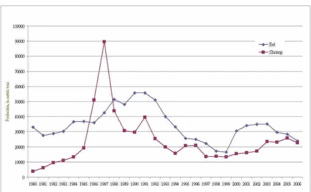Fig. 1. Eel and shrimp production in Taiwan, 1980-2006. Data source: 2006 Taiwan