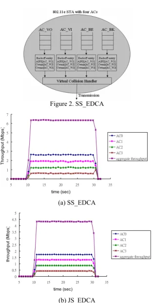 Figure 2. SS_EDCA  ˃˄˅ˆˇˈˉˊ ˈ ˄˃ ˄ˈ ˅˃ ˅ˈ ˆ˃ ˆˈ time (sec)Throughput (Mbps) ˔˖˃˔˖˄˔˖˅˔˖ˆ ˴˺˺̅˸˺˴̇˸ʳ̇˻̅̂̈˺˻̃̈̇ (a) SS_EDCA  ˃ ˃ˁˈ˄˄ˁˈ˅˅ˁˈˆˆˁˈˇˇˁˈˈ ˈ ˄˃ ˄ˈ ˅˃ ˅ˈ ˆ˃ ˆˈ time (sec)throughput (Mbps) ˔˖˃˔˖˄˔˖˅˔˖ˆ ˴˺˺̅˸˺˴̇˸ʳ̇˻̅̂̈˺˻̃̈̇ (b) JS_EDCA 