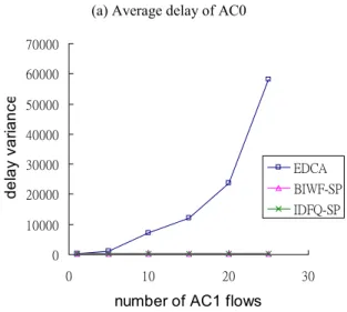 Table 1. EDCA parameter sets used in the simulations  AC_VO AC_VI AC_BE AC_BK 