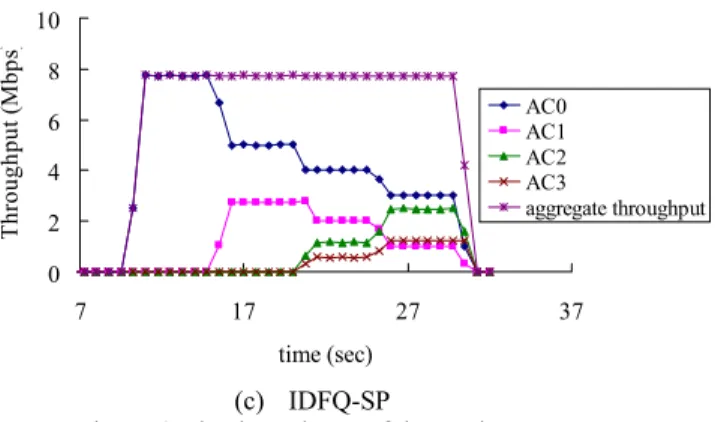 Figure 6. The throughputs of three schemes