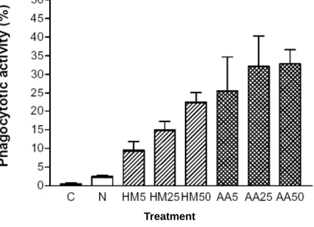 Fig. 5. Phagocytotic activity of U937 cells incubated for 5 days with MNC-CM prepared with various 4 
