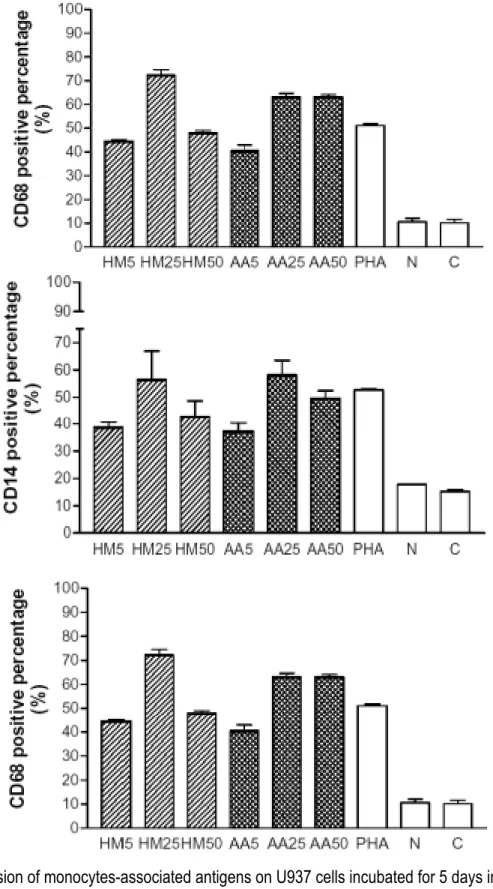 Fig. 6. Expression of monocytes-associated antigens on U937 cells incubated for 5 days in the 4 