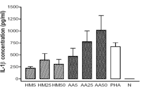 Fig. 7. IL-1β, TNF-α and GM-CSF contents in MNC-CM prepared with various (5-50 µg/mL) levels of 4 