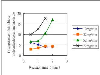Figure 7. Disapperance of chitobiose molecule  / glucosamine molecule at various ozone  dosages