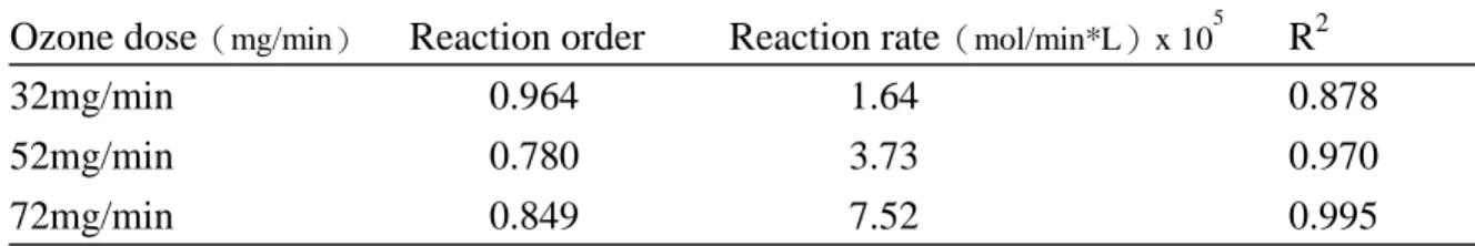 Table 2. The reaction rate and reaction order for ozonolysis of chitobiose 表 2.  幾丁二醣之反應速率與反應次數