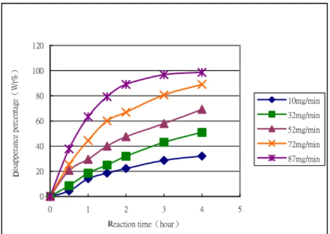 Figure 1. Glucose yield from cellobiose by  ozonolysis with various ozone dosages at 70 O C 