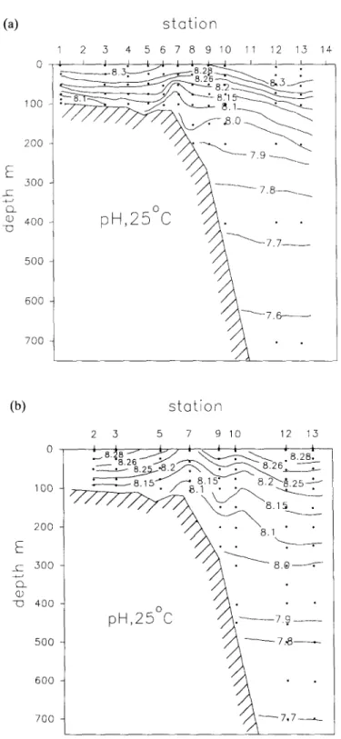 Fig.  9.  Cross-section  of pH in (a)  September  1988  and in (b)  December  1989. 