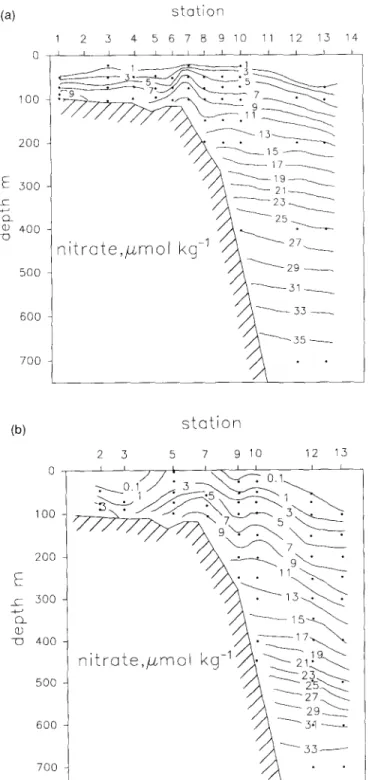 Fig.  6.  Cross-section  of nitrate in  (a)  September  1988  and in (b)  December  1989