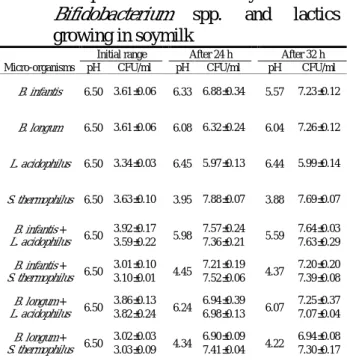 Table  2.  Contents  of  acetic  acid  and  lactic  acid  in  soymilk  fermented  with  Bifidobacterium spp