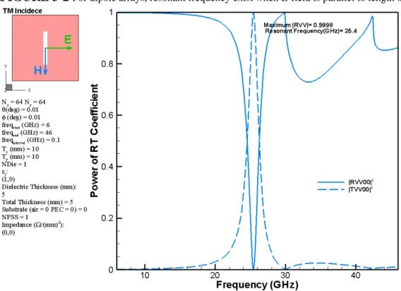 FIGURE 3-3  For slot arrays, resonant frequency exist when H-field is parallel to length of slot