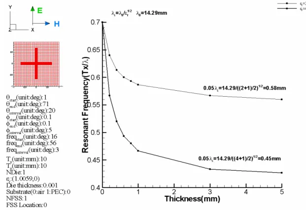 FIGURE 3-6  As the thickness of dielectric increases, the resonant frequency will decrease.