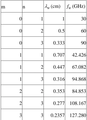 FIGURE 3-9 shows that first frequency of  transmission null is 29.98 (GHz) and second  frequency of transmission null is 42,4 (GHz) and  compares to TABLE 3.1, first null is due to mode 