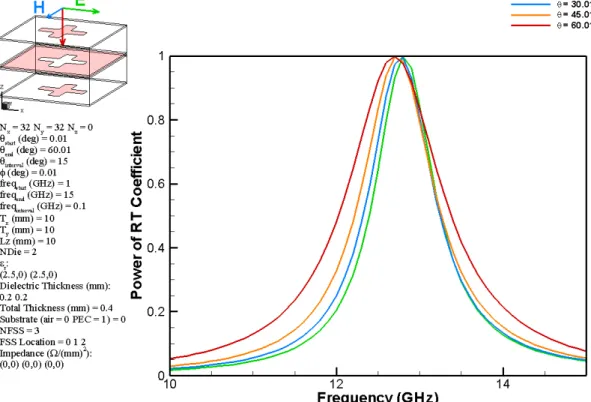 FIGURE 3-10  The FSS pattern is cross with patch-aperture-patch configuration, and the resonant frequency is  5.5 (GHz) for varying angle and different polarization