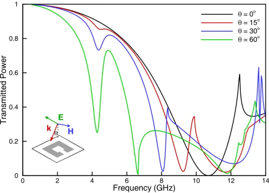 FIGURE 3-13. At larger incident angles,  the frequencies of the two resonant modes separate more distantly from each other