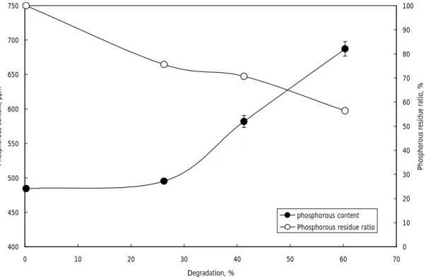 Figure 3. Change in phosphorous content in wheat starch during degradation of bacterial  α - -amylase.