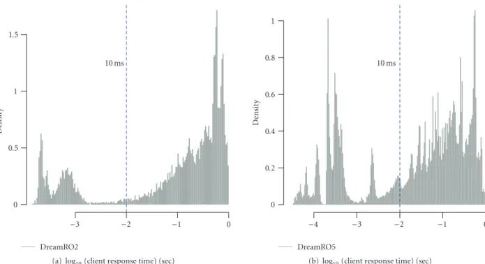 Figure 7: Histograms of client response times in two DreamRO traces. More than one peak is formed at time scales smaller than 10 milliseconds