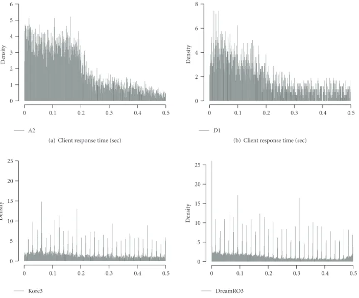 Figure 8: Histogram of client response times shorter than 0.5 seconds.