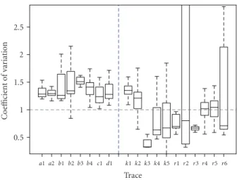 Figure 9: Coeﬃcient of variation computed from packet interar- interar-rival times for each trace