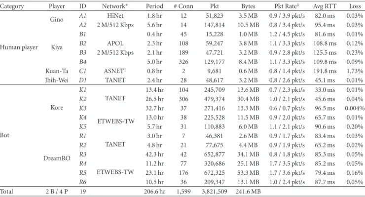 Table 1: Game traﬃc traces (206 hours and 3 million packets in total).