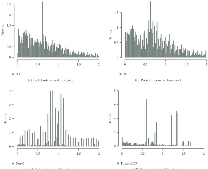 Figure 1: Histogram of packet interarrival times.