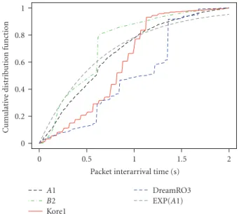 Figure 2: CDF of packet interarrival times.