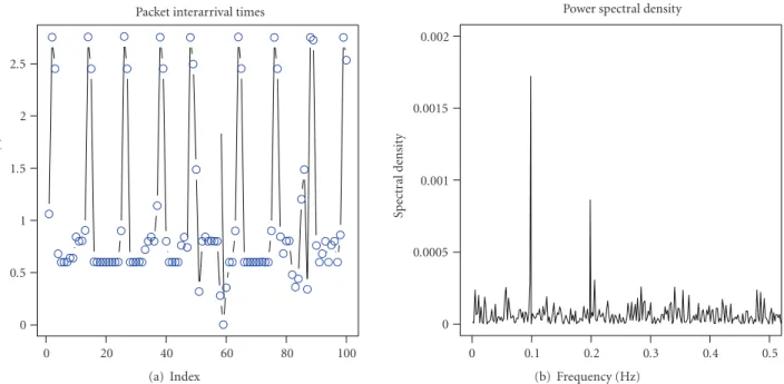 Figure 4: (a) DreamRO3 exhibits regular packet interarrival times, such that, on average, one or two large packet gaps occur for every 10 packets