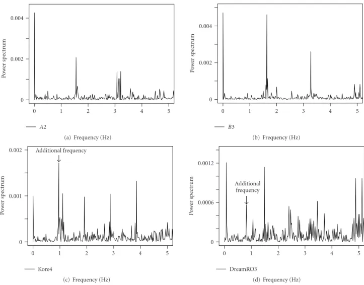 Figure 5: Power spectral density of packet arrival processes. Frequencies embedded in player traces are alike; however, bot traces display additional frequency components that do not appear in player traces.