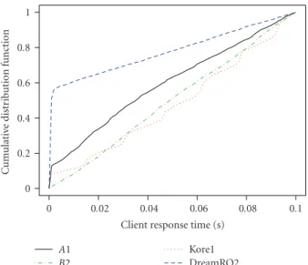 Figure 6: CDF of client response times.