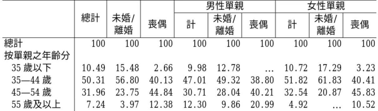 表 2.3 有未成年子女之單親家庭中單親之婚姻狀況：民國八十七年三月                                                                          單位：％  男性單親 女性單親   總計 未婚/  離婚  喪偶 計  未婚/ 離婚 喪偶 計  未婚/ 離婚  喪偶  總計  100 100 100 100 100 100 100 100 100 按單親之年齡分        35 歲以下 10.49  15.48  2.66 9.98 1