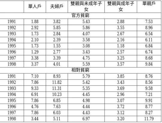 表 4.3 台灣地區家庭型態與貧窮：1991-1998 年  單位：﹪   單人戶  夫婦戶  雙親與未成年子 女  雙親與成年子女  單親戶  官方貧窮  1991 1.88 3.82  5.43  2.88  7.53  1992 2.92 5.85  5.86  3.55  8.96  1993 1.73 2.84  4.07  2.67  6.54  1994 2.10 2.39  3.58  2.16  6.11  1995 1.73 1.55  3.08  1.18  6.84  1996 1.