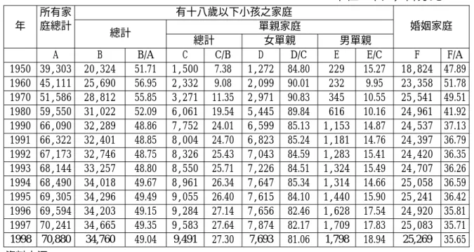 表 B.3 美國擁有十八歲以下孩子家戶之貧窮：1950-1998  單位：千戶，百分比  有十八歲以下小孩之家庭  單親家庭 年 所有家庭總計  總計  總計 女單親 男單親  婚姻家庭  A B  B/A  C  C/B  D  D/C  E  E/C  F  F/A 1950 39,303  20,324  51.71  1,500 7.38  1,272 84.80 229  15.27  18,824 47.89 1960 45,111  25,690  56.95  2,332 9.08  2,0